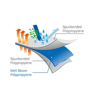 Spunbonded Meltblown Spunbonded (SMS)